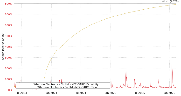 graph of Whetron Electronics Co Ltd MF2-GARCH