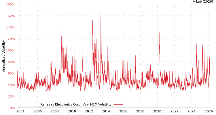 graph of Renesas Electronics Corp AMEM