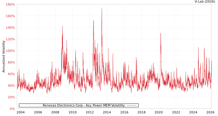 graph of Renesas Electronics Corp APMEM