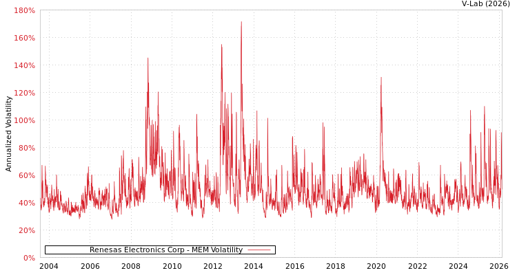 graph of Renesas Electronics Corp MEM