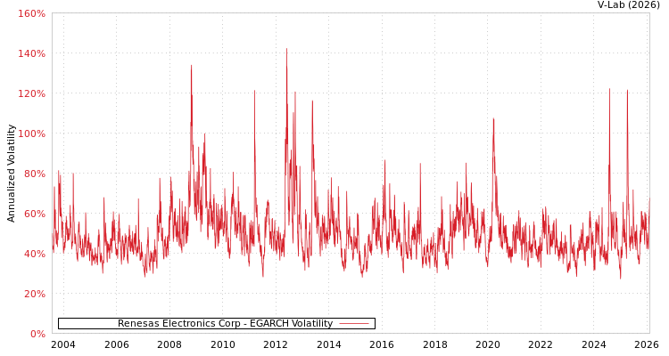 graph of Renesas Electronics Corp EGARCH