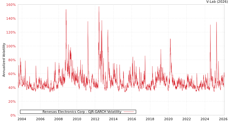 graph of Renesas Electronics Corp GJR-GARCH