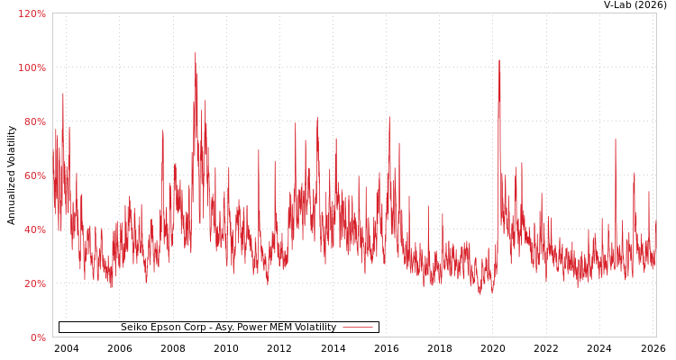 graph of Seiko Epson Corp APMEM