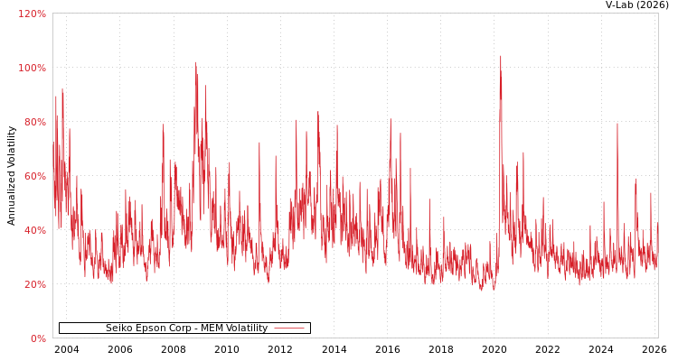 graph of Seiko Epson Corp MEM
