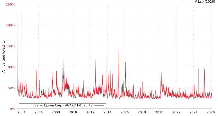 graph of Seiko Epson Corp AGARCH
