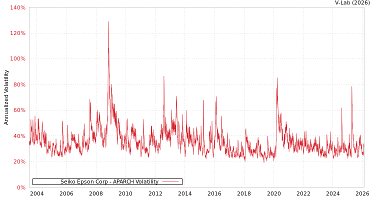 graph of Seiko Epson Corp APARCH