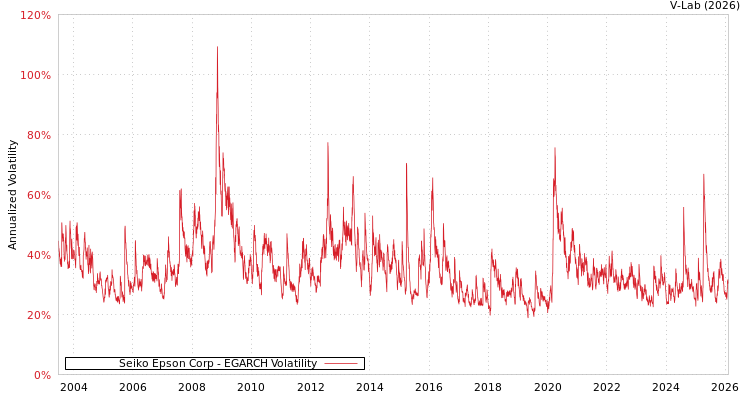 graph of Seiko Epson Corp EGARCH