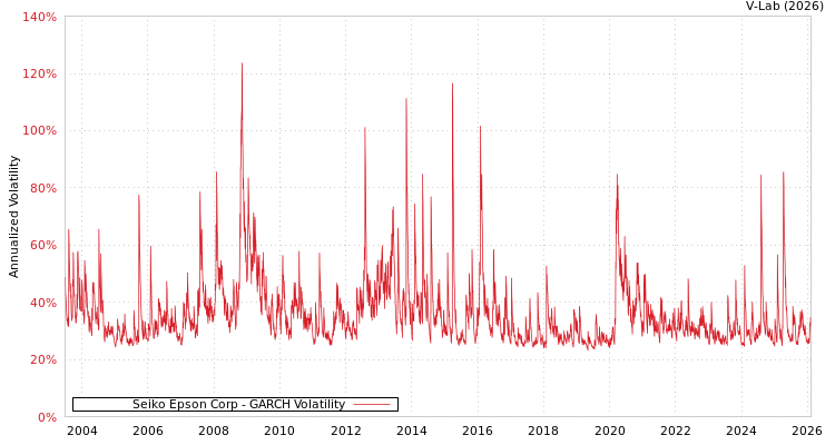 graph of Seiko Epson Corp GARCH