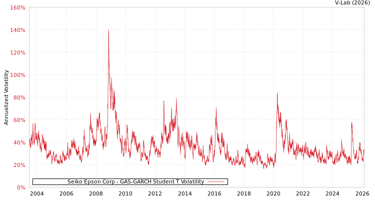graph of Seiko Epson Corp GAS-GARCH-T