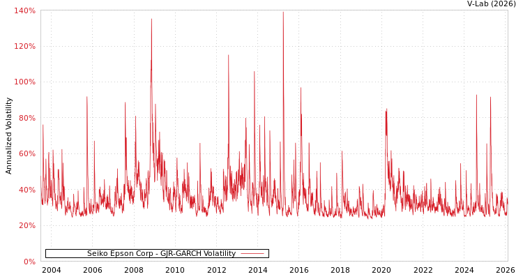 graph of Seiko Epson Corp GJR-GARCH