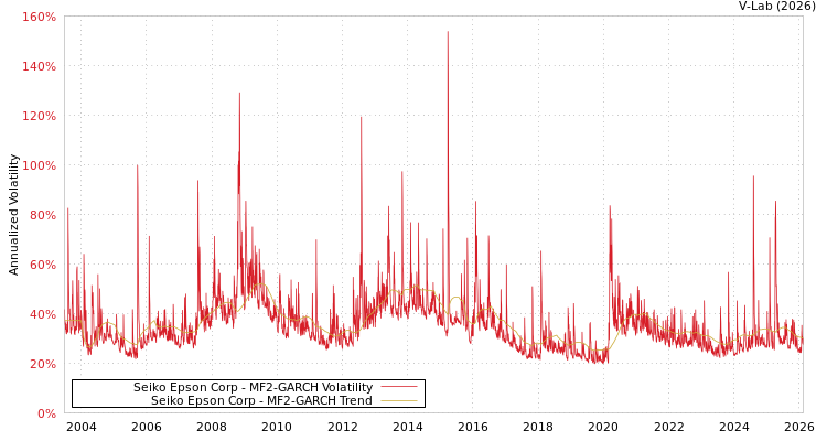 graph of Seiko Epson Corp MF2-GARCH