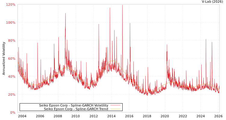 graph of Seiko Epson Corp SGARCH