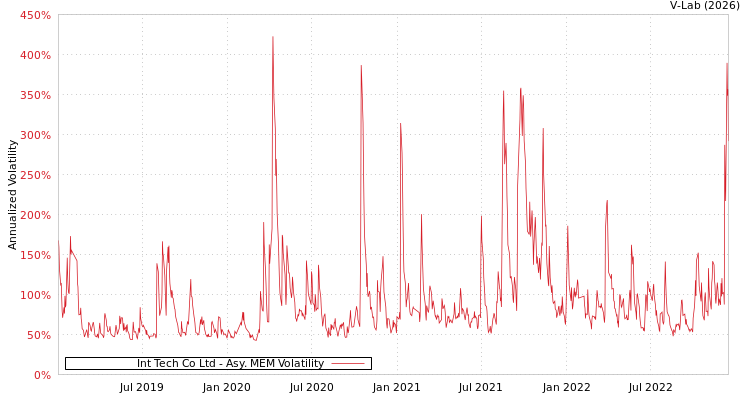 graph of Int Tech Co Ltd AMEM