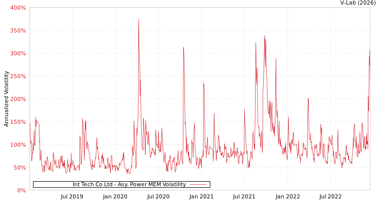graph of Int Tech Co Ltd APMEM