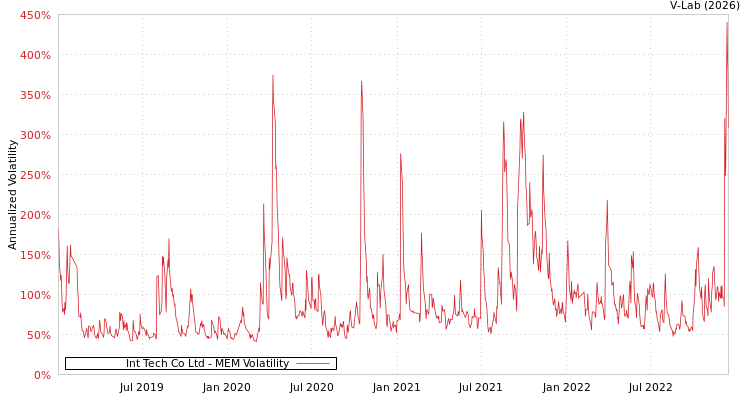 graph of Int Tech Co Ltd MEM