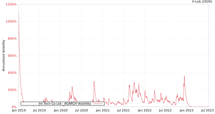 graph of Int Tech Co Ltd AGARCH