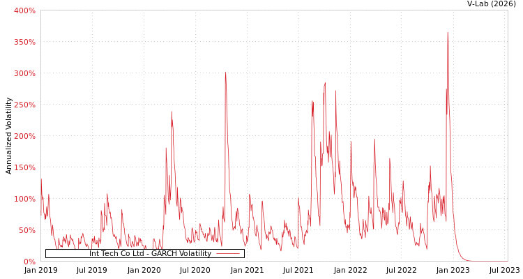 graph of Int Tech Co Ltd GARCH