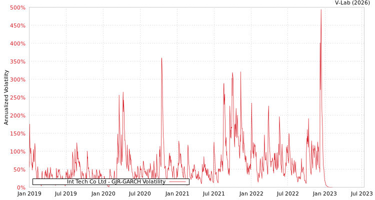 graph of Int Tech Co Ltd GJR-GARCH