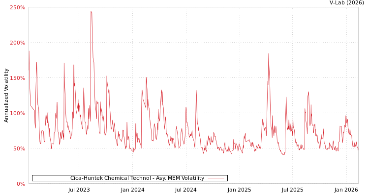 graph of Cica-Huntek Chemical Technol AMEM