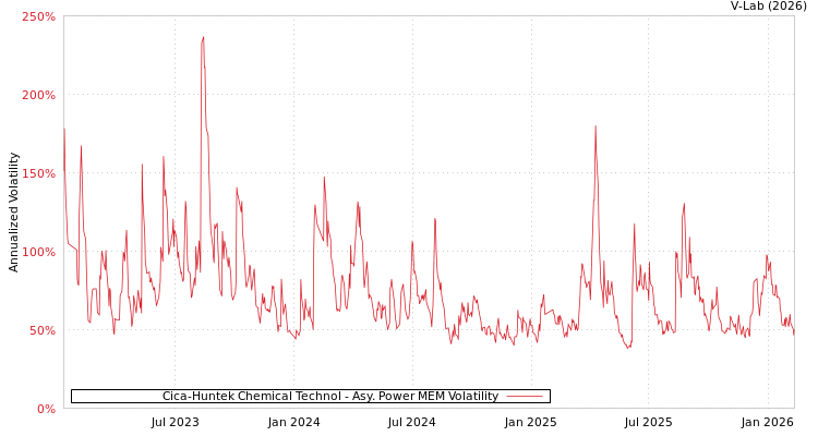graph of Cica-Huntek Chemical Technol APMEM