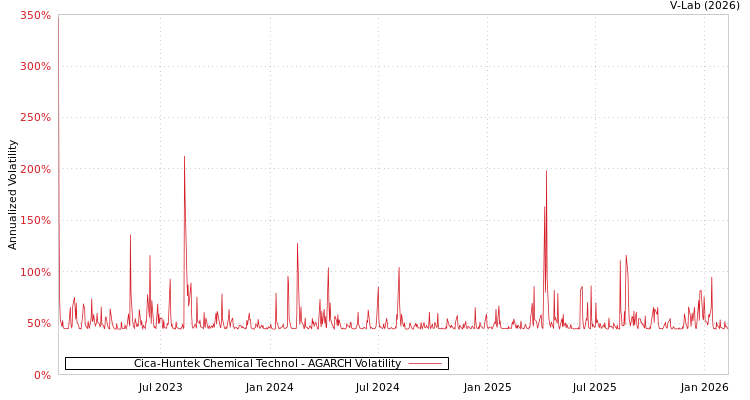 graph of Cica-Huntek Chemical Technol AGARCH