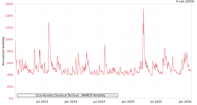 graph of Cica-Huntek Chemical Technol APARCH