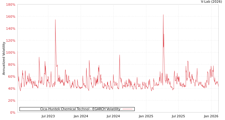 graph of Cica-Huntek Chemical Technol EGARCH