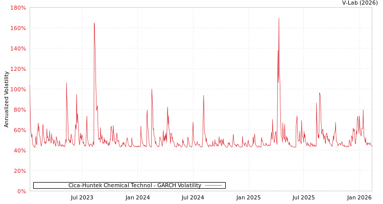 graph of Cica-Huntek Chemical Technol GARCH
