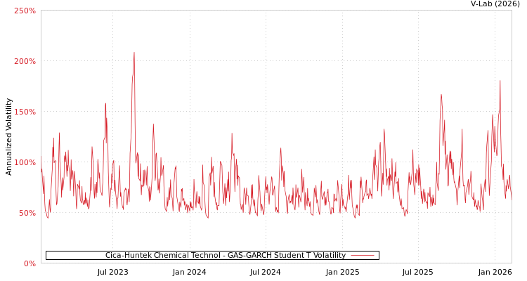 graph of Cica-Huntek Chemical Technol GAS-GARCH-T