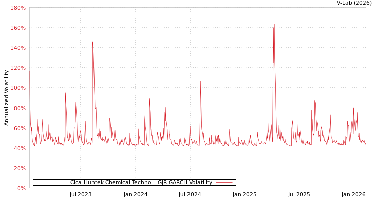 graph of Cica-Huntek Chemical Technol GJR-GARCH