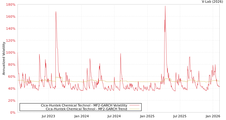 graph of Cica-Huntek Chemical Technol MF2-GARCH