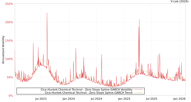 graph of Cica-Huntek Chemical Technol S0GARCH