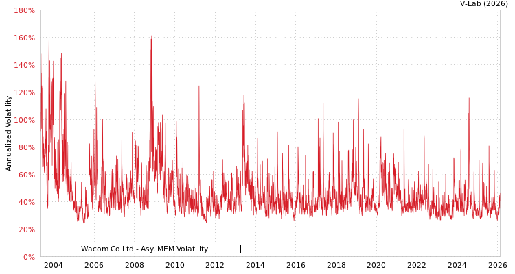 graph of Wacom Co Ltd AMEM