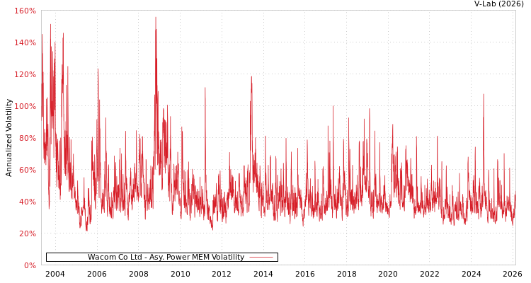graph of Wacom Co Ltd APMEM