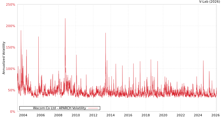 graph of Wacom Co Ltd APARCH