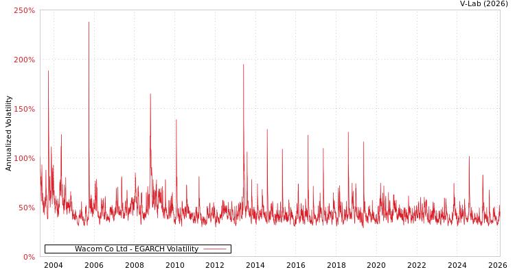 graph of Wacom Co Ltd EGARCH