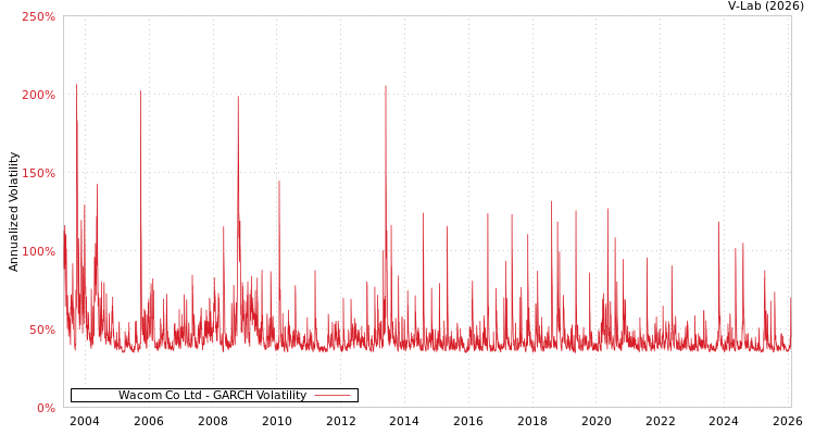 graph of Wacom Co Ltd GARCH
