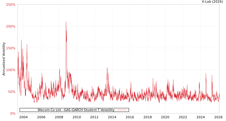graph of Wacom Co Ltd GAS-GARCH-T