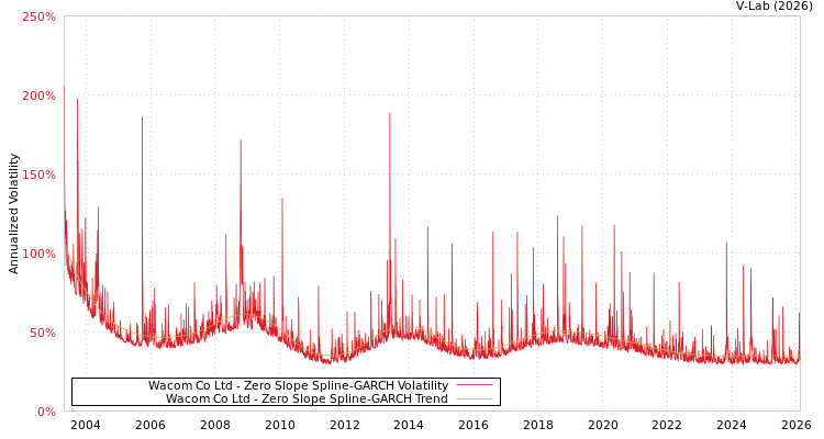 graph of Wacom Co Ltd S0GARCH