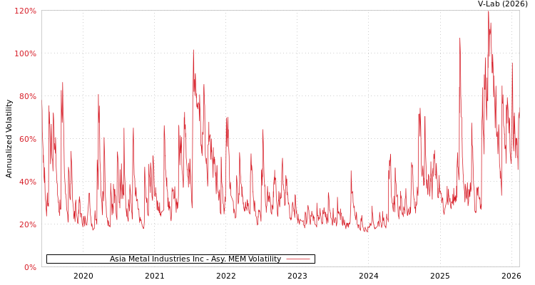 graph of Asia Metal Industries Inc AMEM