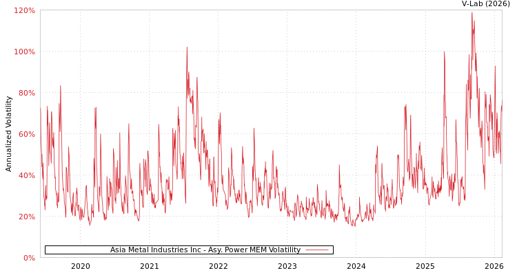 graph of Asia Metal Industries Inc APMEM