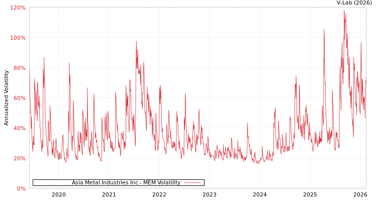 graph of Asia Metal Industries Inc MEM