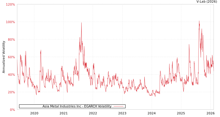 graph of Asia Metal Industries Inc EGARCH