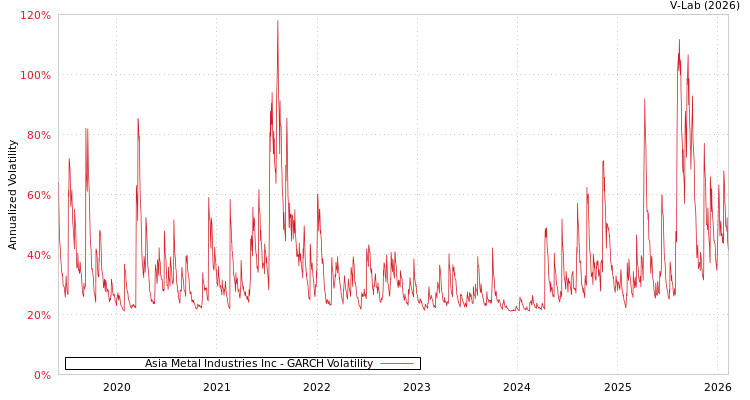 graph of Asia Metal Industries Inc GARCH