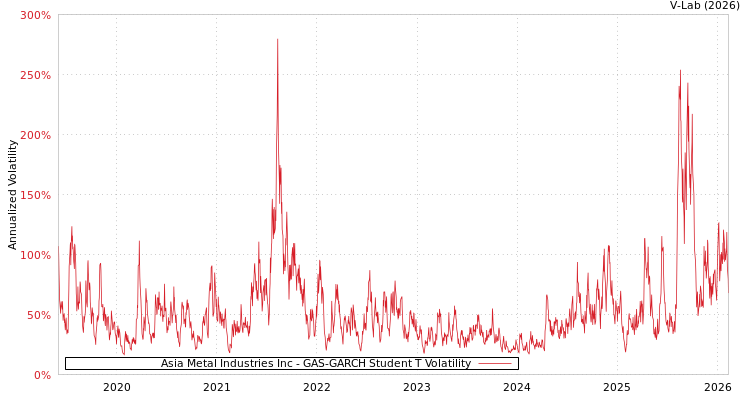 graph of Asia Metal Industries Inc GAS-GARCH-T