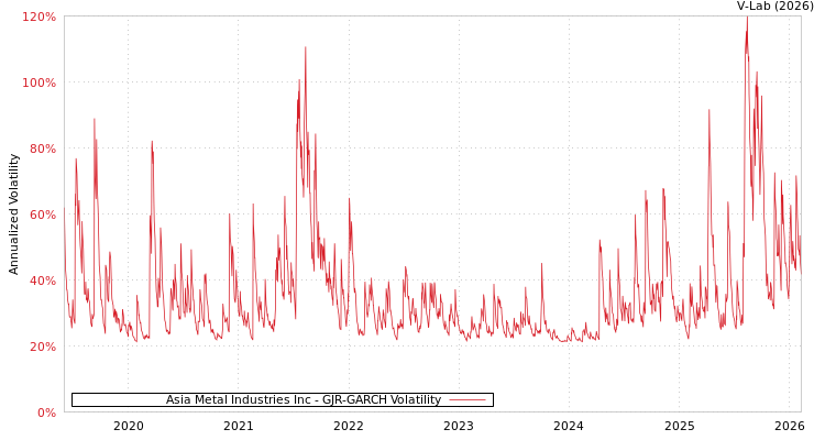 graph of Asia Metal Industries Inc GJR-GARCH