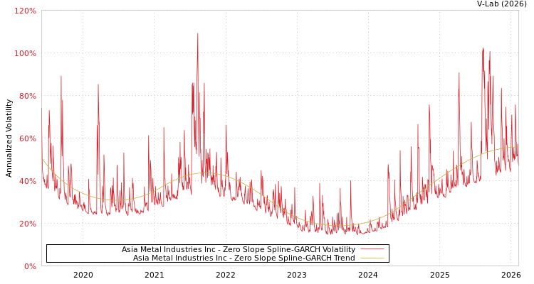 graph of Asia Metal Industries Inc S0GARCH