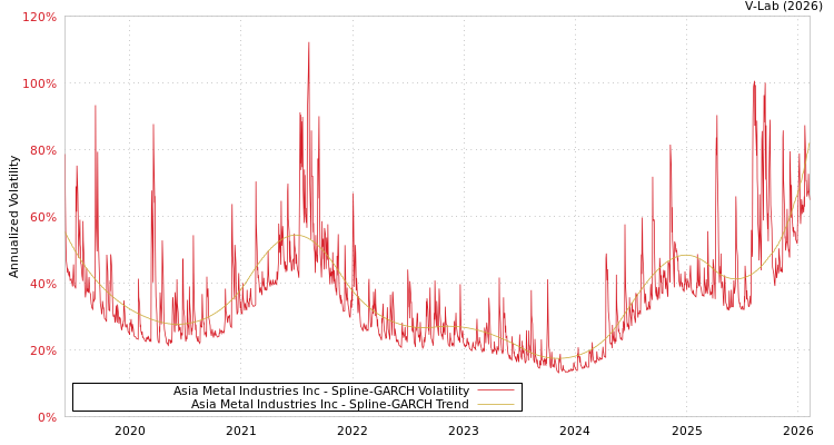 graph of Asia Metal Industries Inc SGARCH