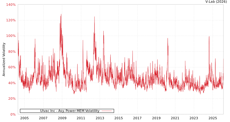 graph of Ulvac Inc APMEM