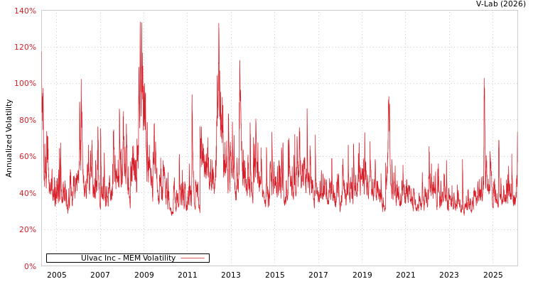 graph of Ulvac Inc MEM